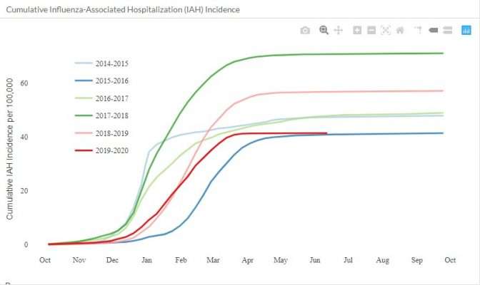 Cumulative Influenza-Associated Hospitalization Incidence per 100,000 Utahns.