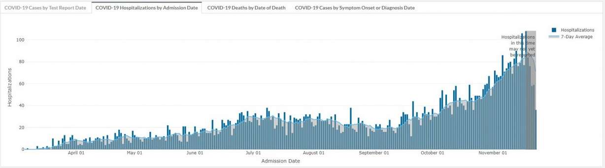 COVID-19 Hospitalizations by Date of Admission.