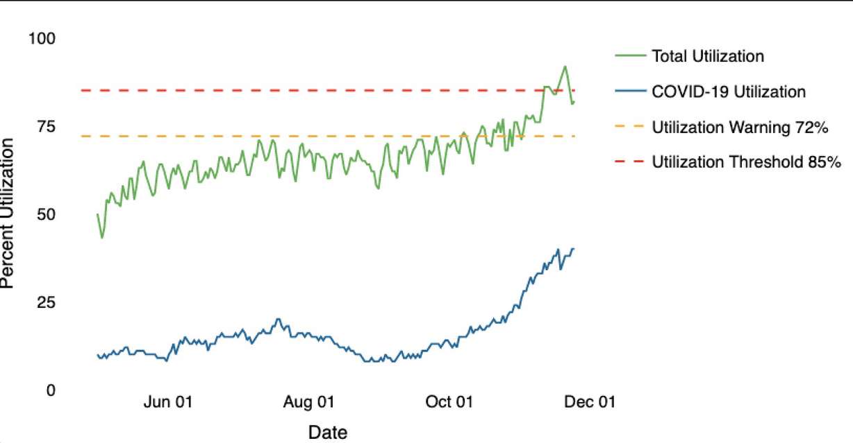 This graphic shows the total ICU utilization rate of all Utah hospitals since May 1, 2020. The rate the biggest hospitals in the state is higher than the total statewide rate.