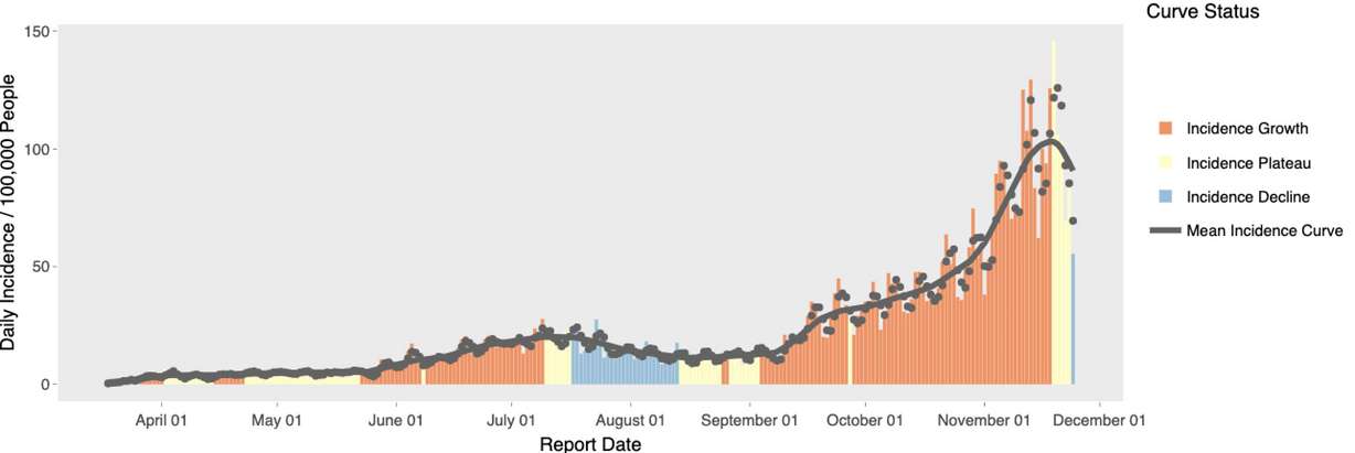 This graphic shows the growth of COVID-19 cases since March. Utah experienced deceleration after an update on Wednesday, Nov. 25, 2020, for the first time since Aug. 14.