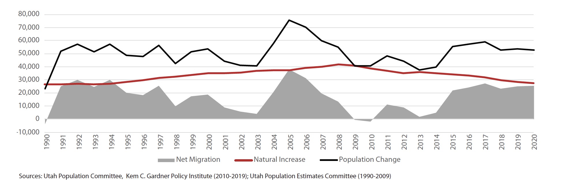 This graph shows net migration, natural increase and population change in Utah over the past 30 years.