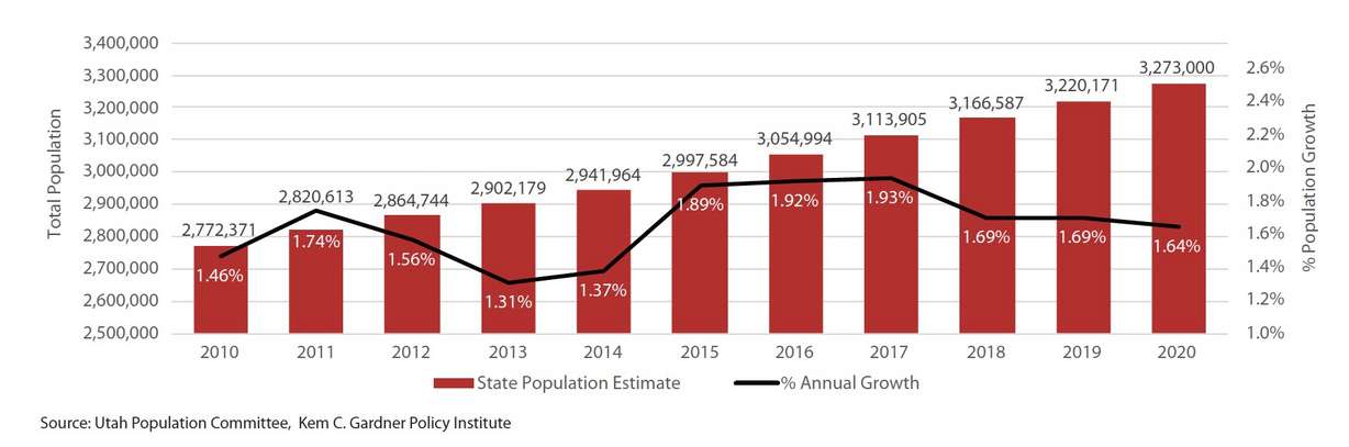 This graphic shows Utah population estimates following the 2010 Census. Estimated growth has stabilized since 2018, according to University of Utah's Kem C. Gardner Policy Institute.