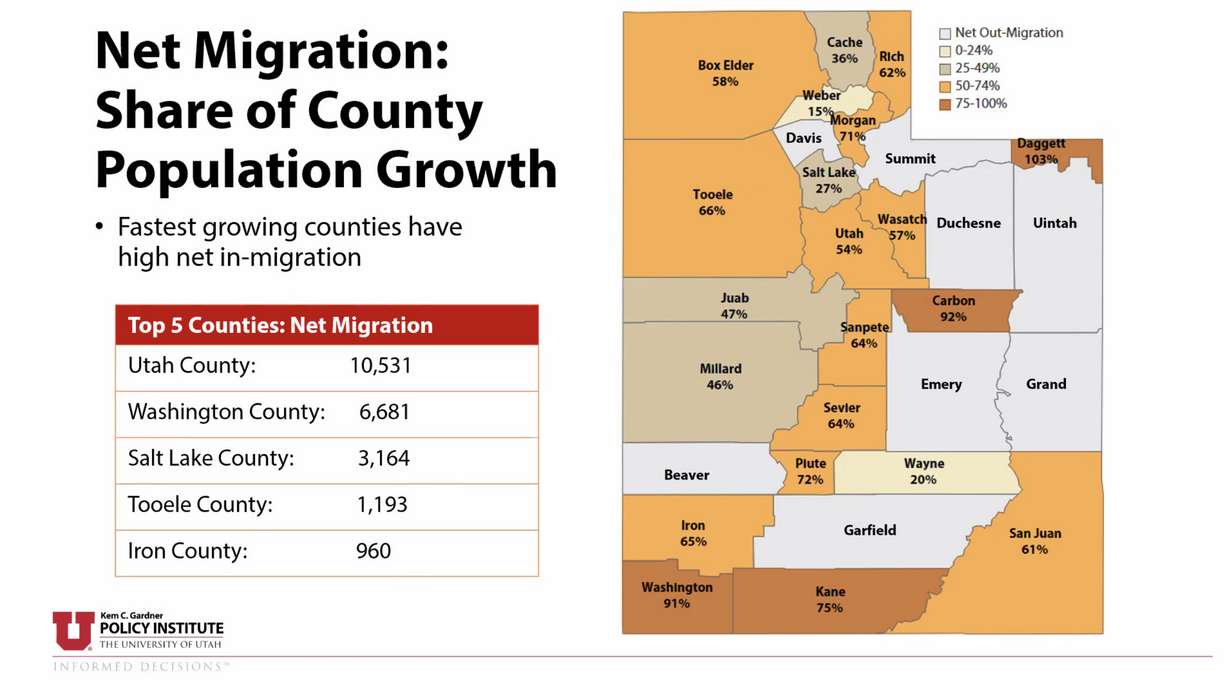 This map shows met migration in Utah between 2019 and 2020. Utah County led the way with more than 10,000 more people moving into the county than moving out.