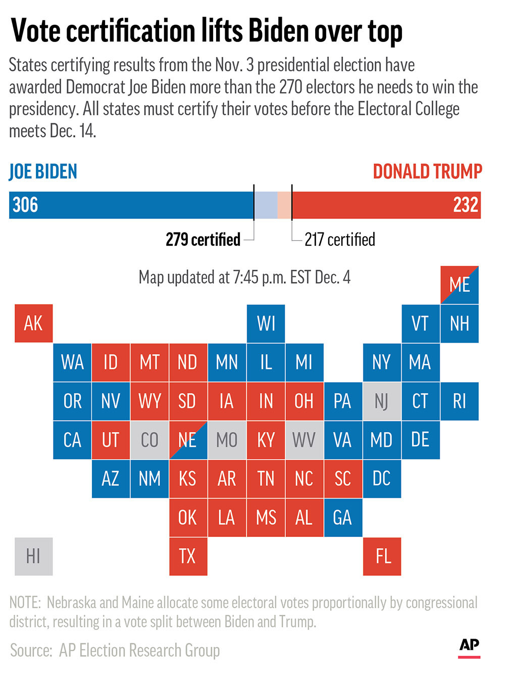 As states continue to certify results of the 2020 presidential election ahead of a Dec. 14 meeting of electors, California's 55 electoral votes put Democrat Joe Biden past the 270 needed to win the race.