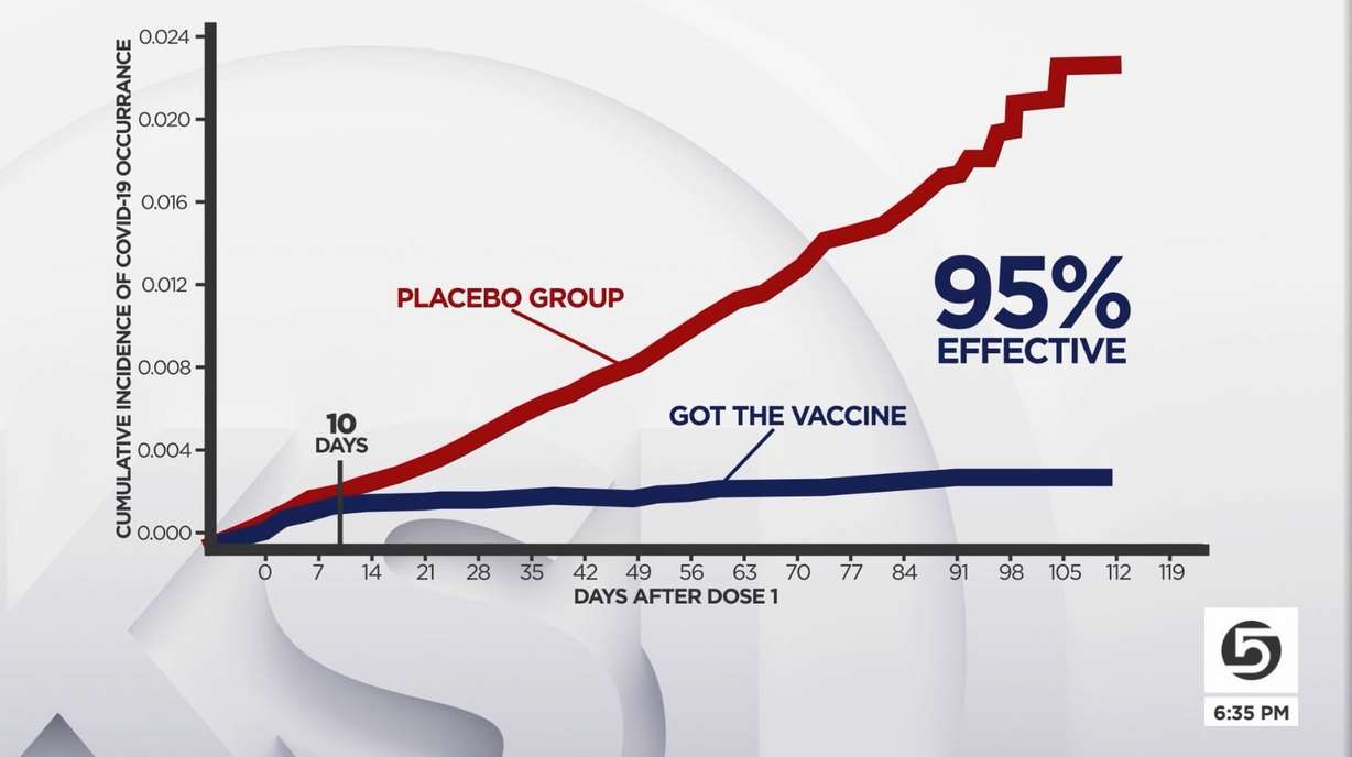 About 10 days after people in the Pfizer vaccine trial got the first dose, there is a sharp divide between the number of people in the vaccine group and the placebo group who test positive for COVID. The red line in the graph above is the placebo group and the blue line is people who got the vaccine, illustrating 95 percent effectiveness across all ages, weights, and races.