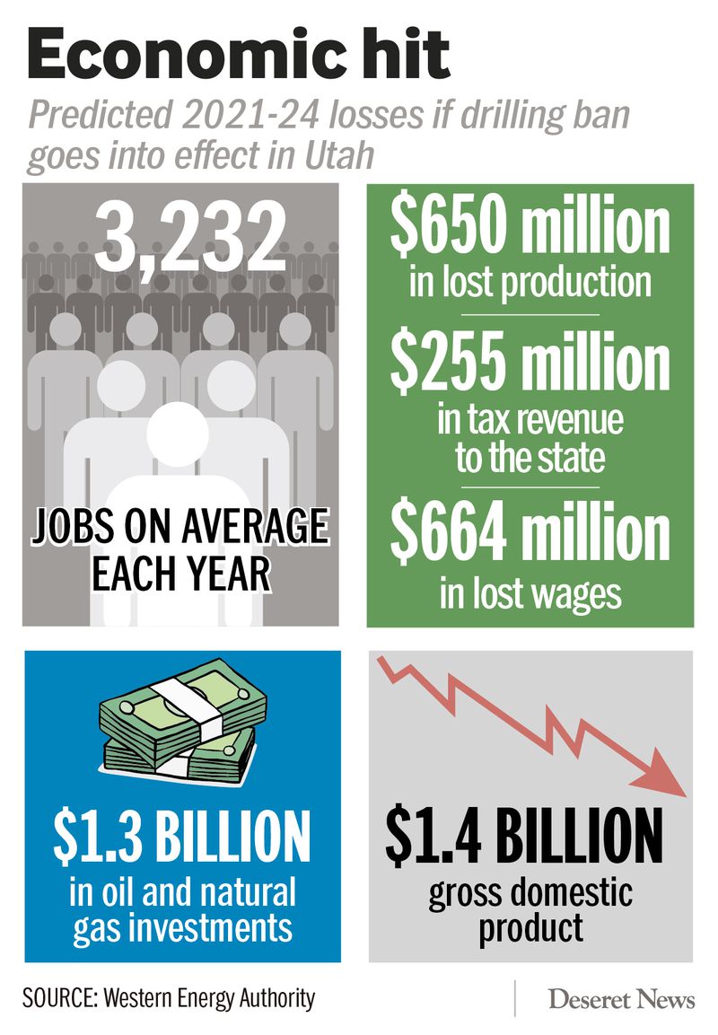 Biden wants to end new oil and gas leasing: What does that mean for Utah?