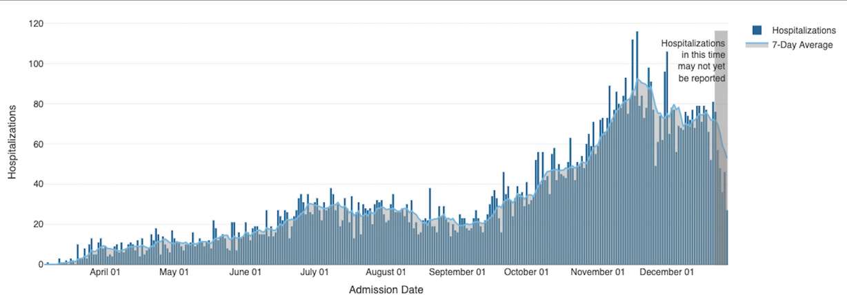 This graph shows the seven-day running average of new hospitalizations due to COVID-19 from March through December 2020. It was last updated on Monday, Dec. 28, 2020.