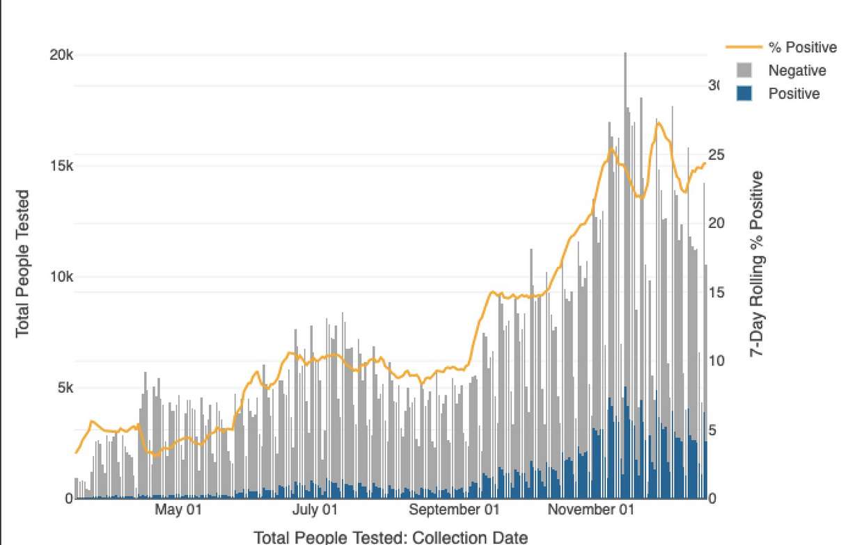 This graph shows the seven-day running of COVID-19 positivity rate from March through December 2020. It was last updated on Monday, Dec. 28, 2020.