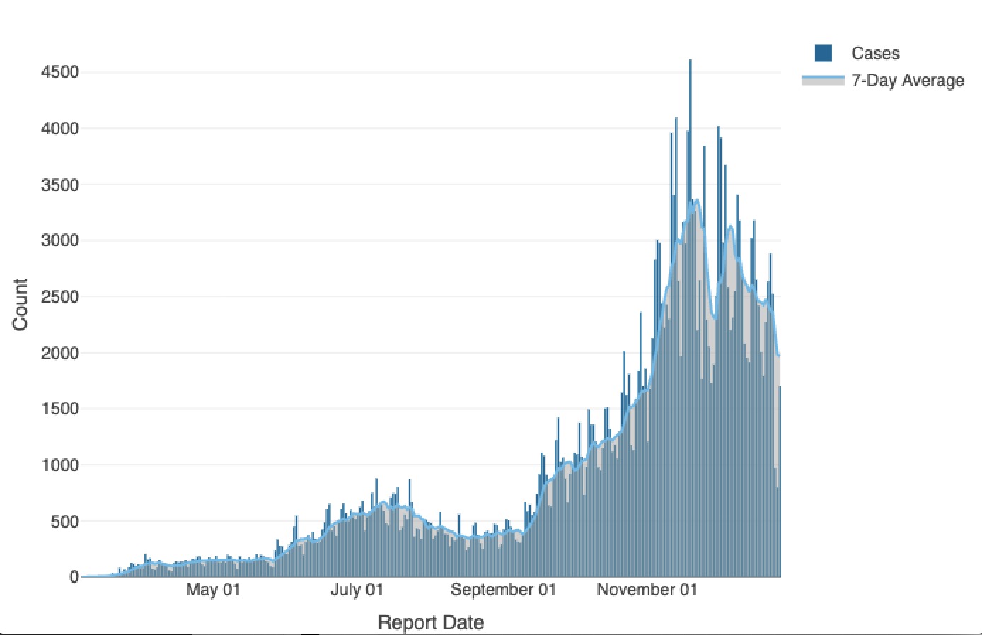 This graph shows the seven-day running average of new COVID-19 cases from March through December 2020. It was last updated on Monday, Dec. 28, 2020.