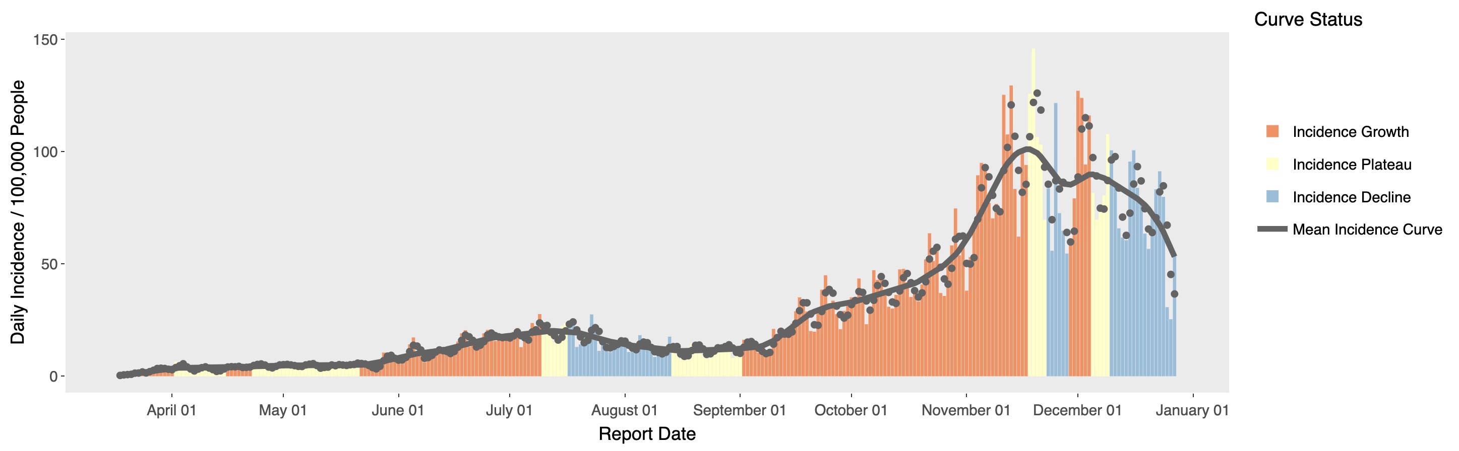 This graph shows Utah's COVID-19 epidemiological curve from March through December 2020. It was last updated on Monday, Dec. 28, 2020.