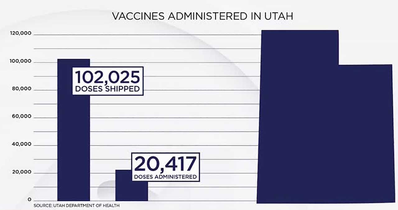 Utah has administered 20% of shipped COVID-19 vaccines