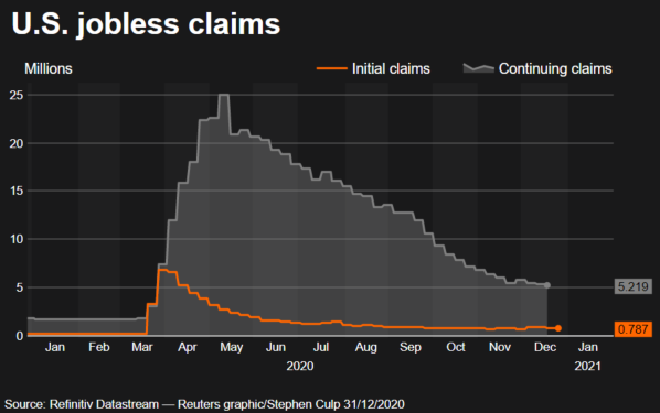 US weekly jobless claims dip but show recovery has long way to go