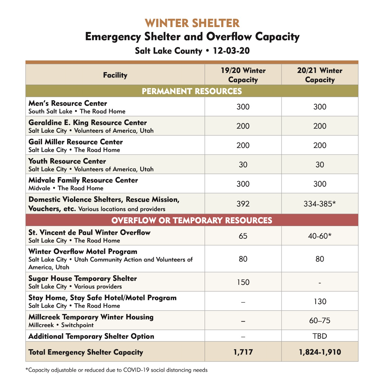 'We're out here because of trauma': Being homeless in Utah in winter during COVID-19