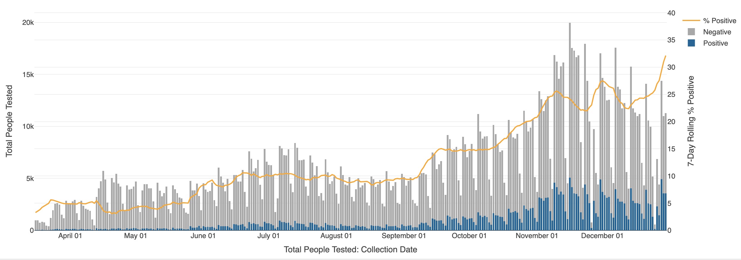 Utah's seven-day rolling average positivity rate as of Tuesday, Jan. 5, 2021. The graph shows the rate from March 2020 to Wednesday, Dec. 30, 2020, which is when the current all-time high was set.
