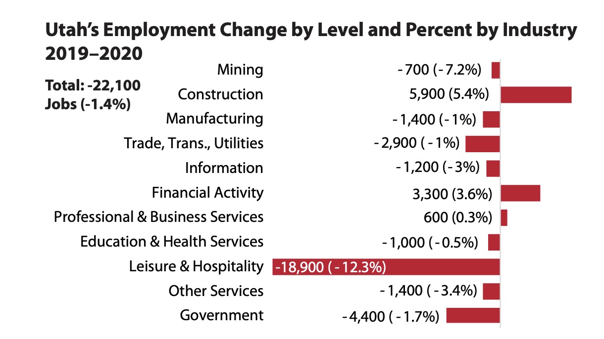 This graphic, provided in the 2021 Economic Report to the Governor shows employment change among various industries in Utah from 2019 to 2020.