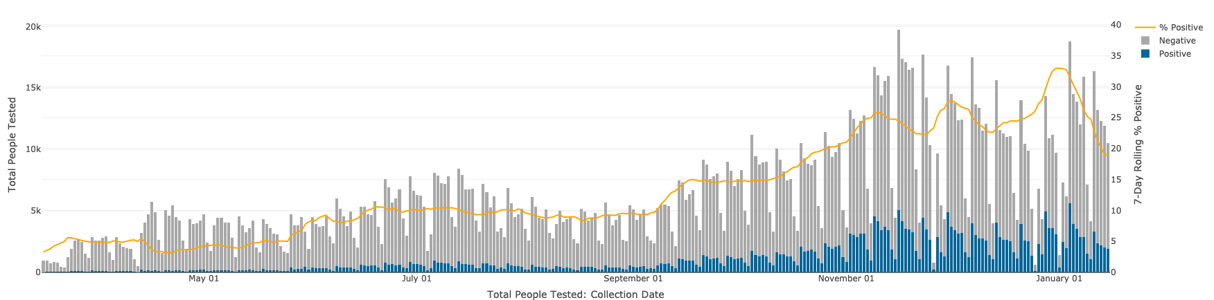 This graph, produced by the Utah Department of Health, shows Utah's seven-day COVID-19 positivity rate from March 2020 through Jan. 15, 2021.