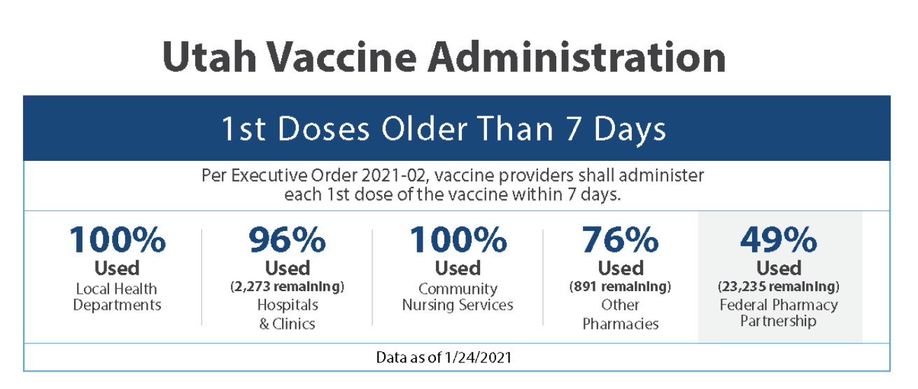 This graphic, provided by the Utah Department of Health, shows the percentage of used COVID-19 vaccines older than 7 days as of Sunday, Jan. 24, 2021.