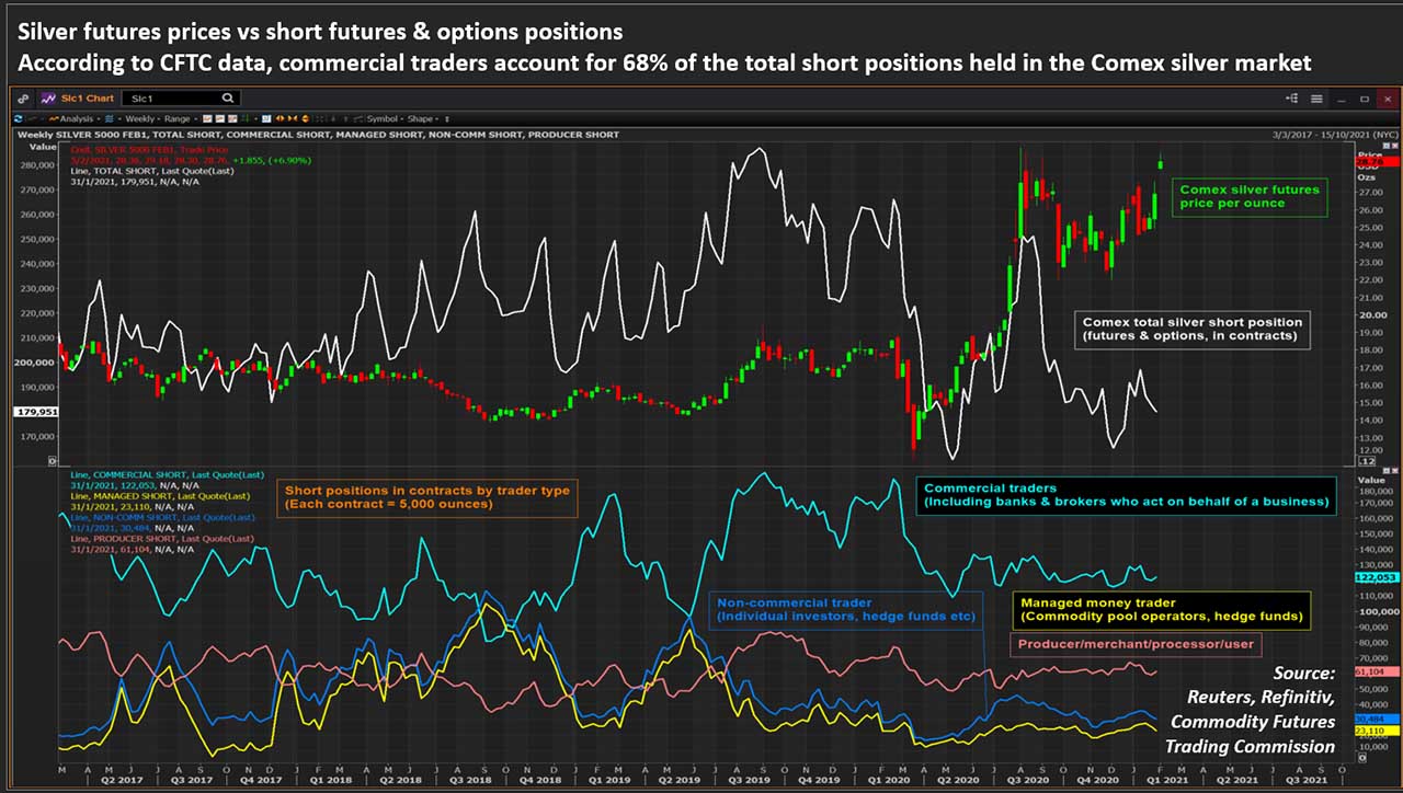 Retail investors turn attention to silver as GameStop shares retreat