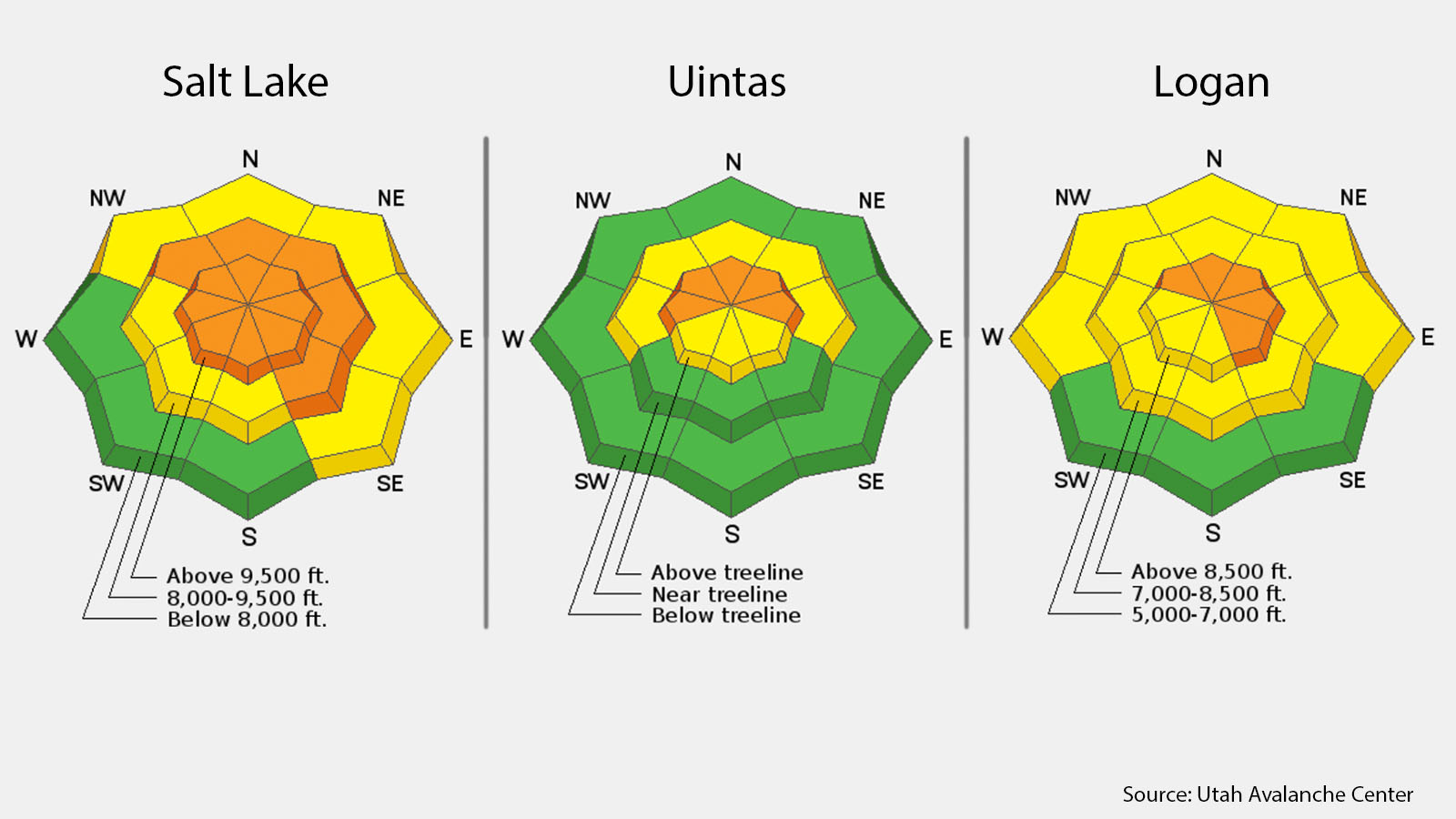 These diagrams from the Utah Avalanche Center show avalanche conditions based on angles, elevations of backcountry locations near Salt Lake, the Uintas and Logan regions on Monday, Feb. 1, 2021. The center posts similar forecasts for five other regions in the state.
