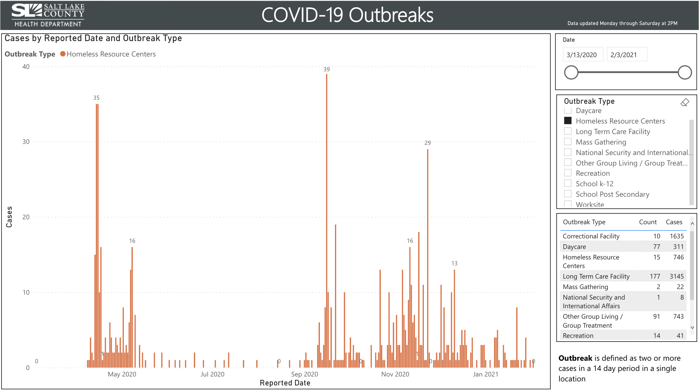 'We're out here because of trauma': Being homeless in Utah in winter during COVID-19