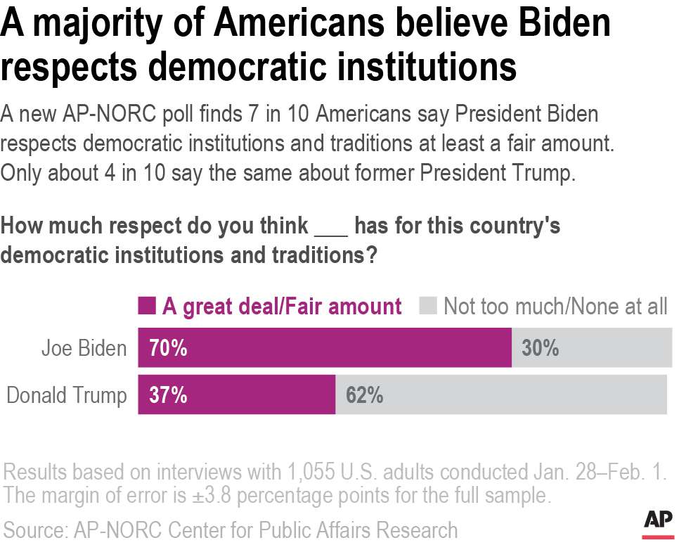 A new AP-NORC poll finds 7 in 10 Americans say President Biden respects democratic institutions and traditions at least a fair amount. Only about 4 in 10 say the same about former President Trump.