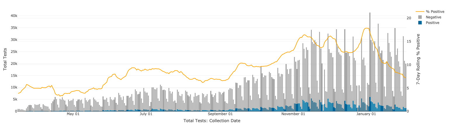This graph, created by the Utah Department of Health, shows Utah's test over test positivity rate throughout COVID-19 pandemic as of Tuesday, Feb. 9, 2021.