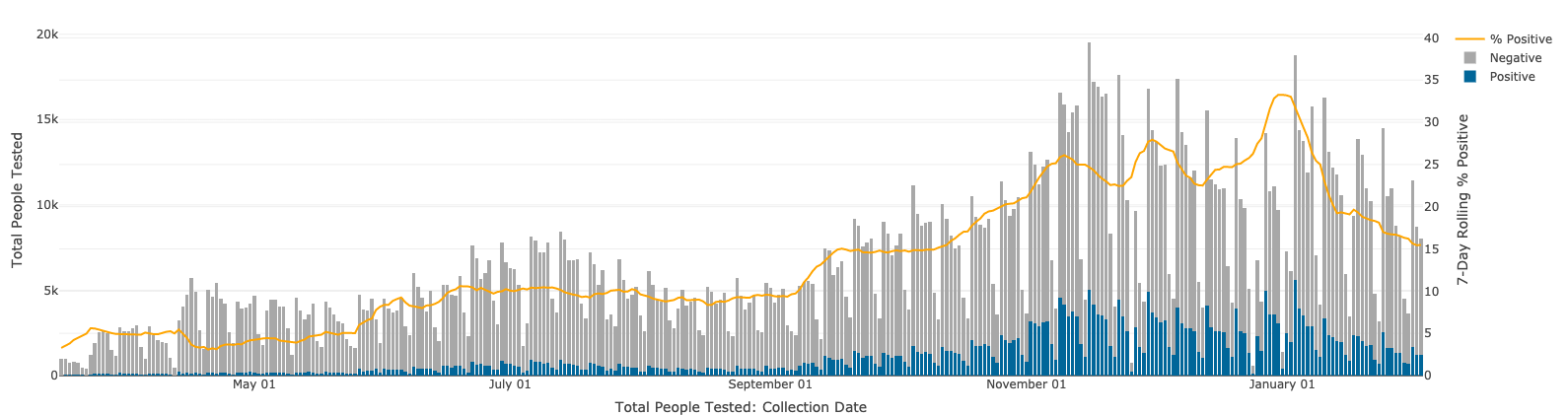 This graph, created by the Utah Department of Health, shows Utah's "person over person" positivity rate throughout COVID-19 pandemic as of Tuesday, Feb. 9, 2021.