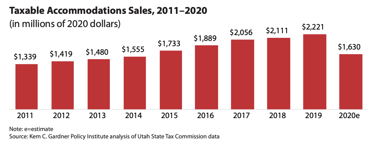 This graph, created by Kem C. Gardner Policy Institute, shows taxable accommodation sales from 2011 through 2019 along with the 2020 estimate.