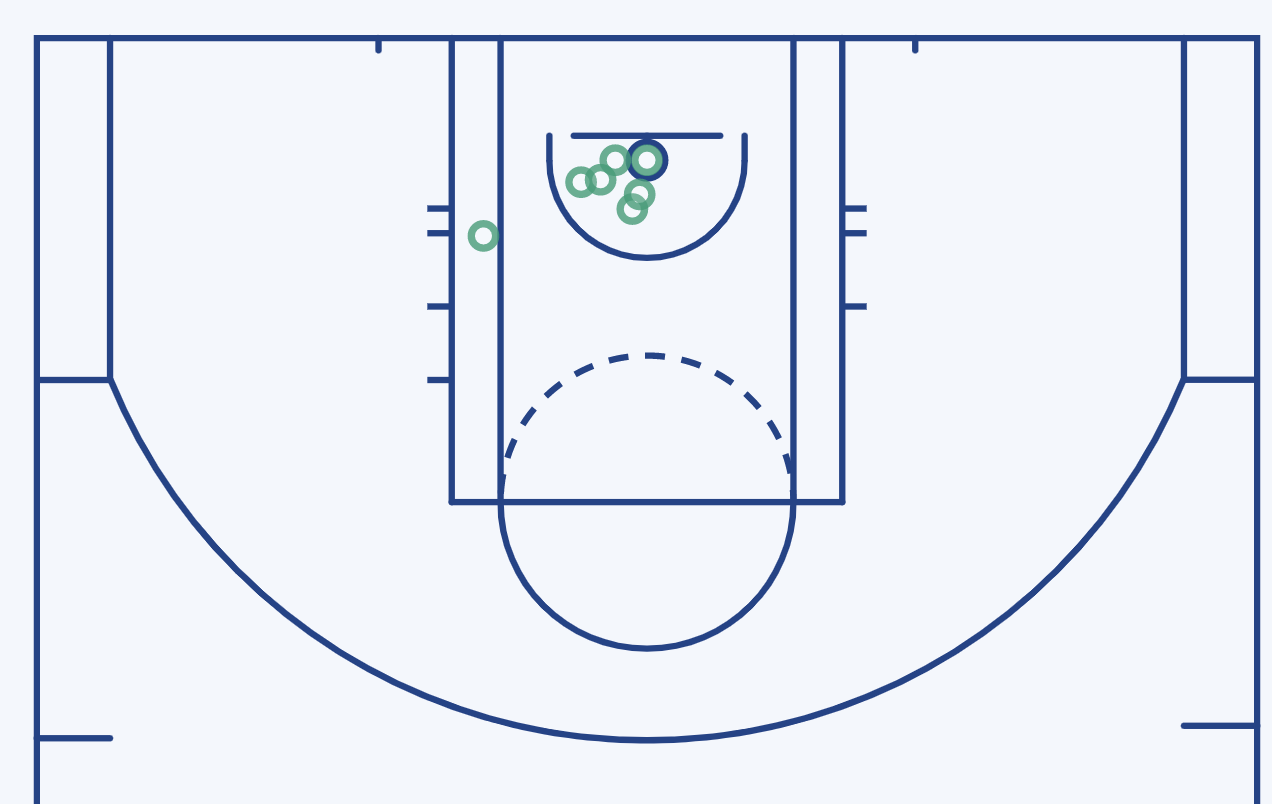 Ben Simmons' first-quarter shot chart against the Jazz.