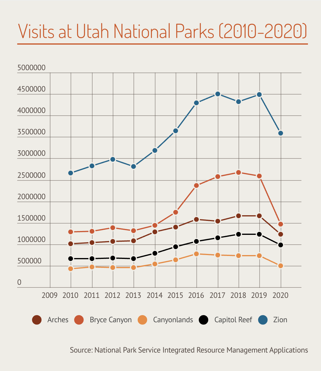 This graphic shows visitation data at Utah's "Mighty 5" national parks from 2010 through 2020, according to National Park Service data.