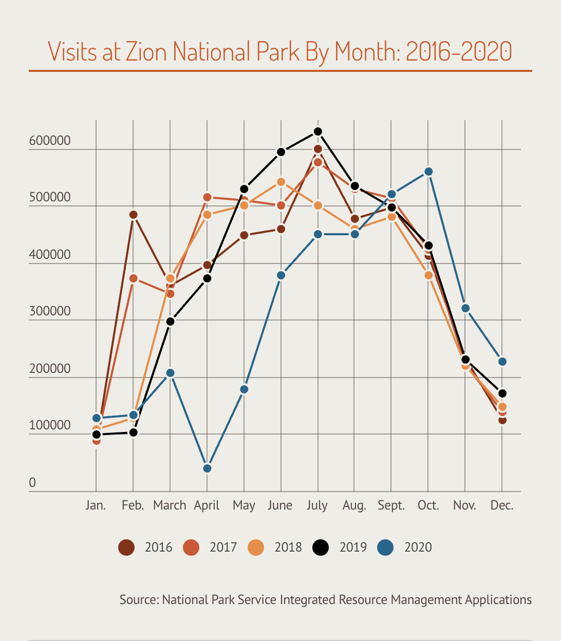 This graphic shows Zion Nation Park visits by month from 2016 through 2020, according to National Park Service data.
