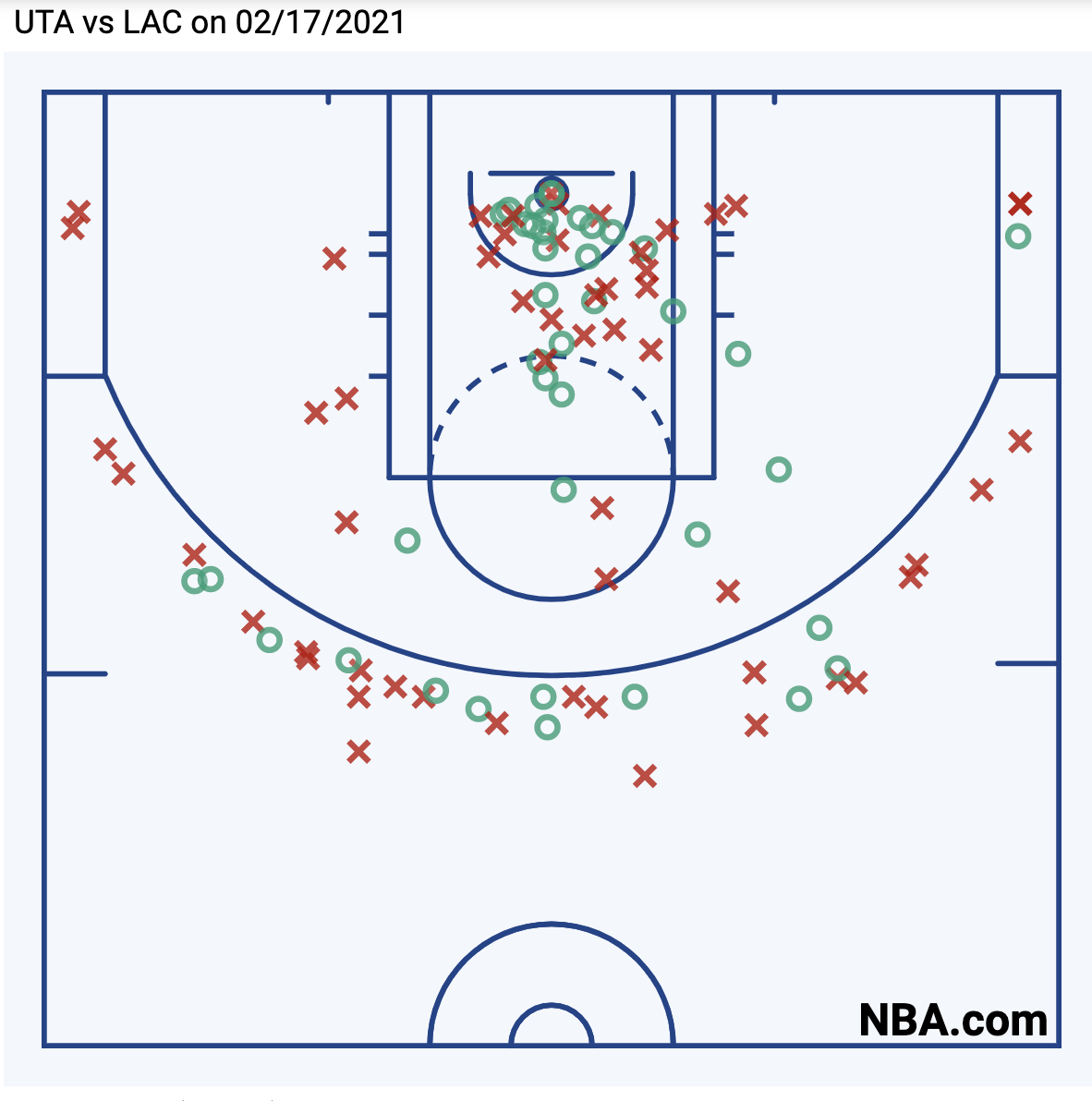 The Utah Jazz shot chart on Wednesday against the Clippers.