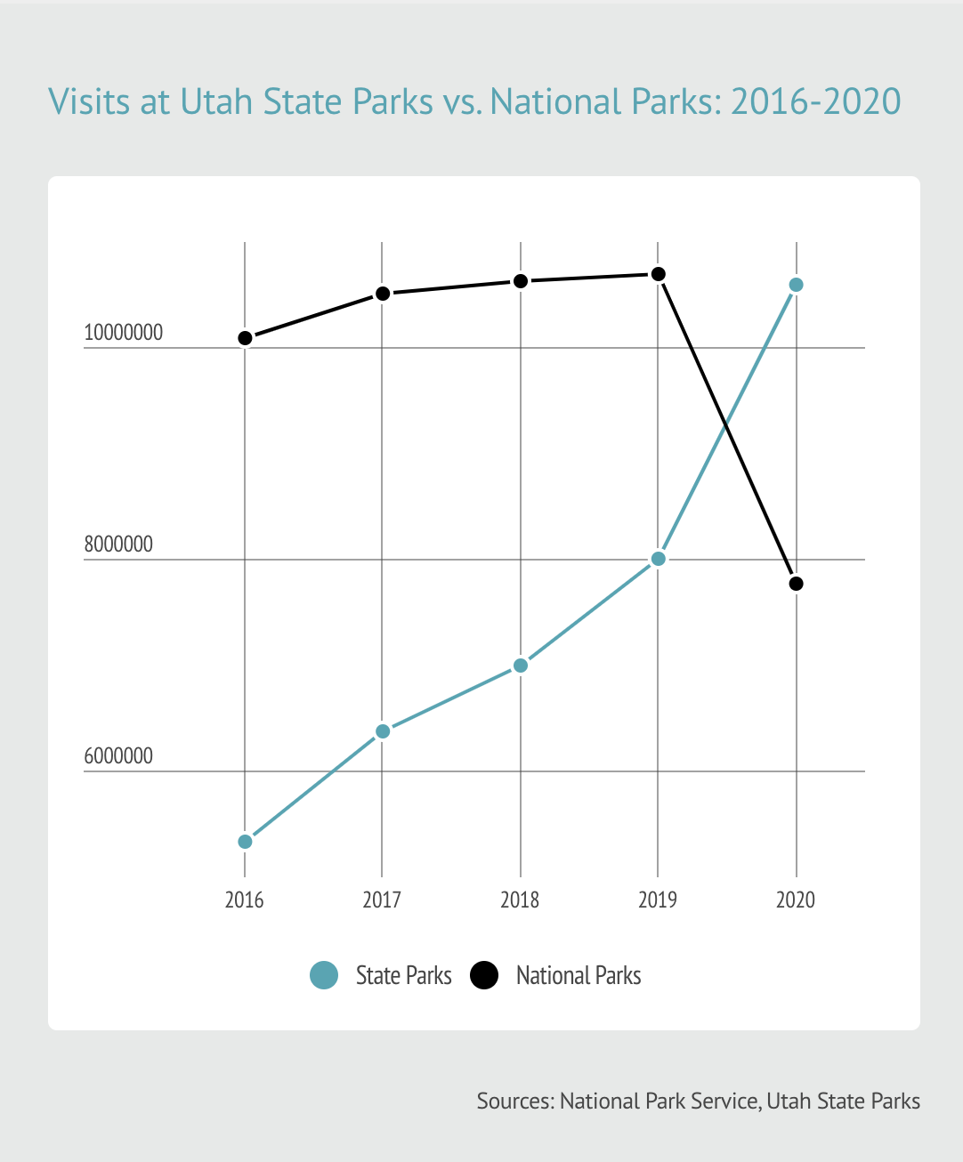 This graphic shows the relationship between state parks and national parks visitation over the last five years.