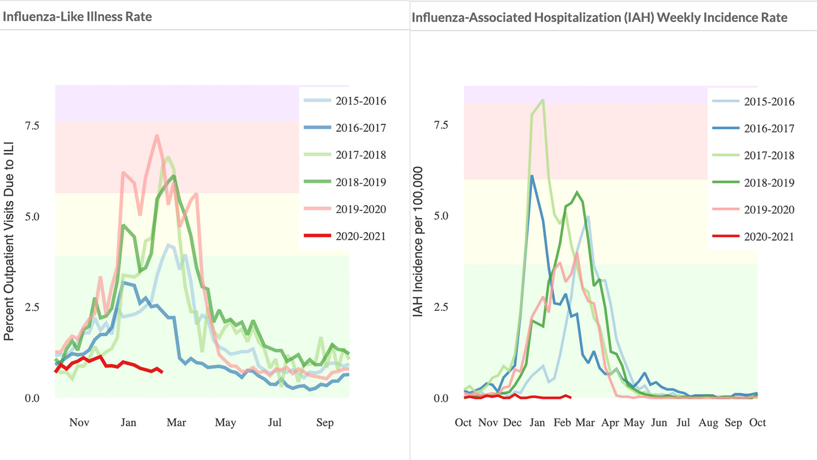 These graphs show influenza transmission and hospitalization rates over the past six years. The current 2020-2021 rates are in red and way below figures over the previous five years.