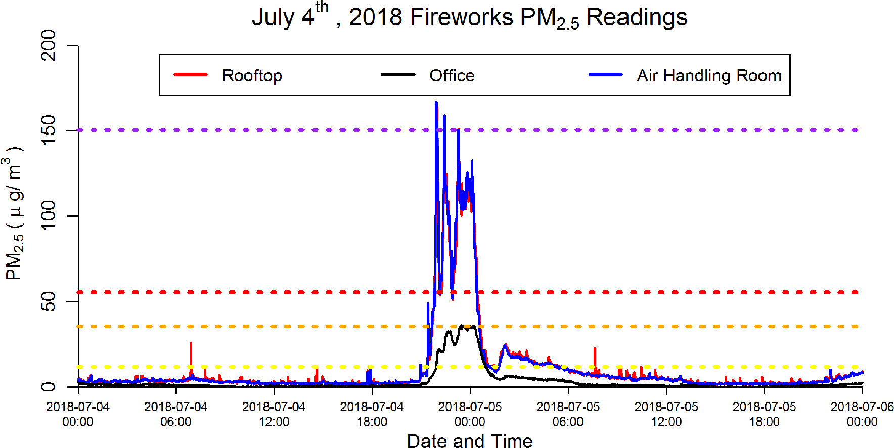 This graph shows particulate matter readers of the monitors from July 4, 2018, through July 6, 2018. The spike in poor air quality happened about 10 p.m. July 4 as fireworks were launched in Salt Lake County for the holiday.