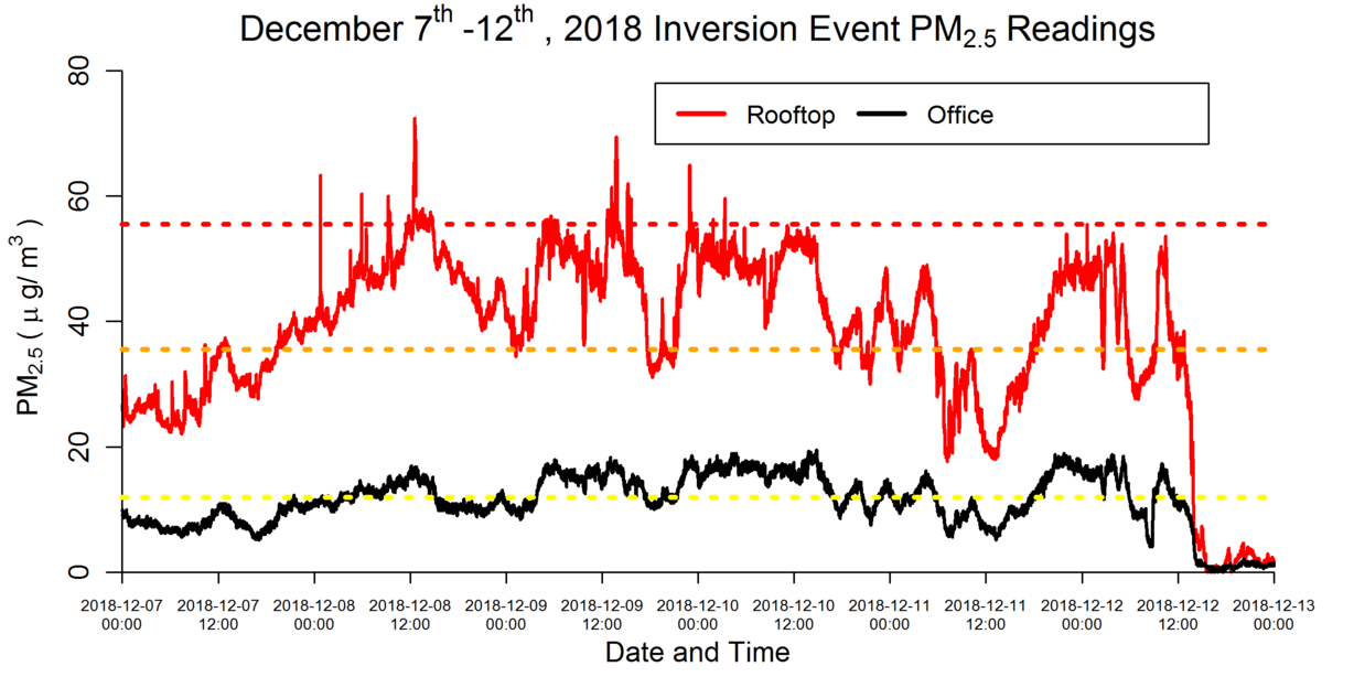 This graph shows particulate matter readers of the monitors from Dec. 7, 2018, through Dec. 13, 2018. The ratings on this graph happened in the middle of an "inversion event" the reached unhealthy levels outdoors and unhealthy levels for sensitive groups indoors.