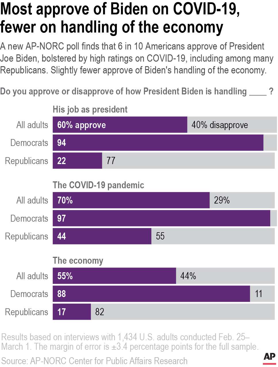 A new AP-NORC poll finds that 6 in 10 Americans approve of President Joe Biden, bolstered by high ratings on COVID-19, including among many Republicans. Slightly fewer approve of Biden's handling of the economy.