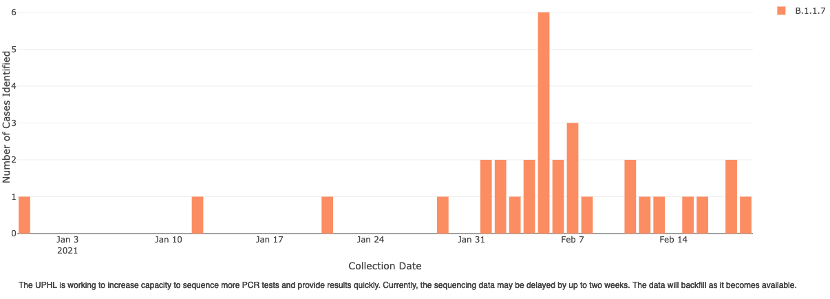 This graph, created by the Utah Department of Health, shows the number of SARS-CoV-2 variants detected in Utah based on the date the tests were collected.
