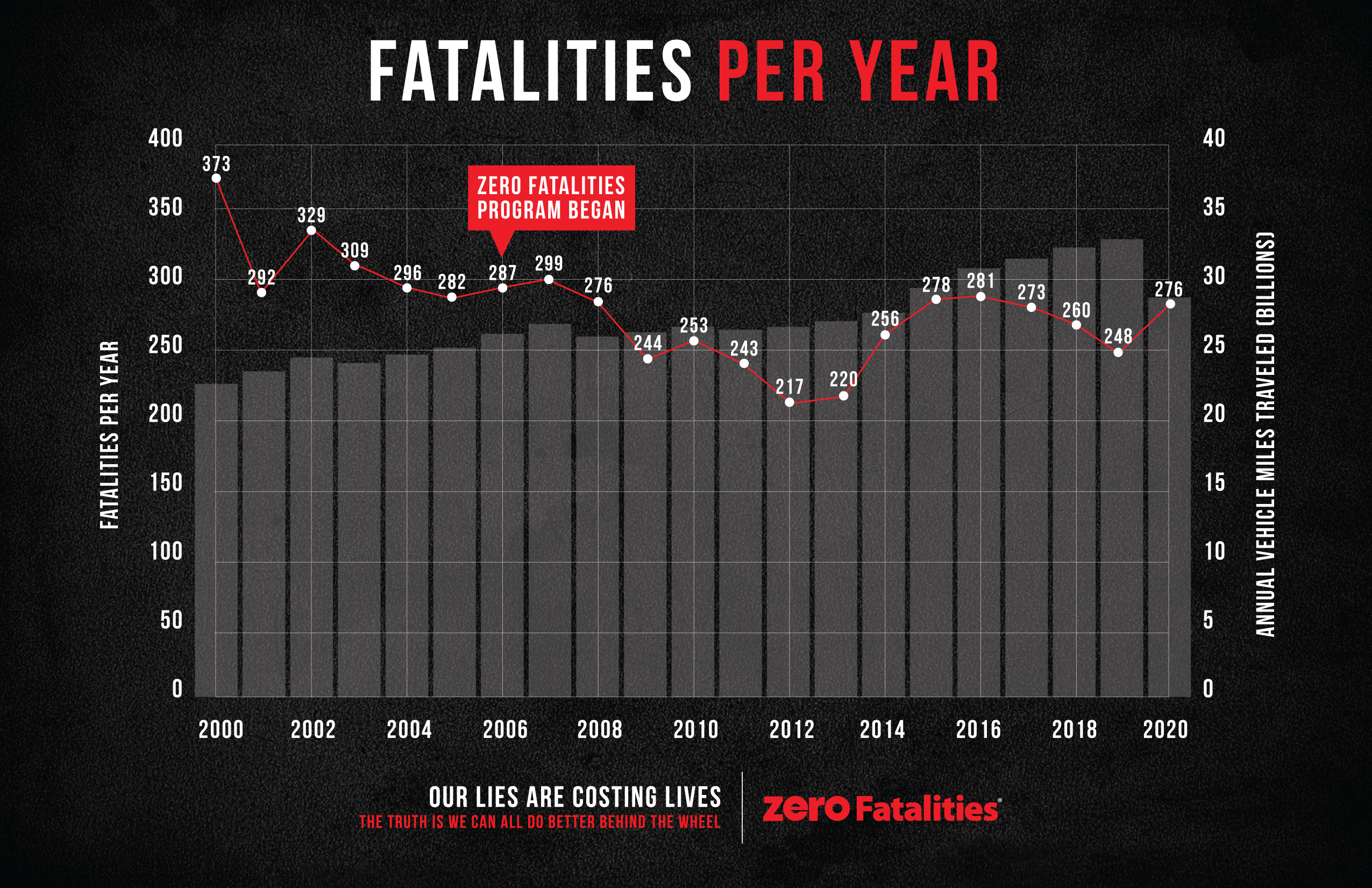 This bar graph, created by Zero Fatalities, shows the number of traffic-related deaths in Utah since 2000. The number of deaths in 2020 was the highest since 2016.