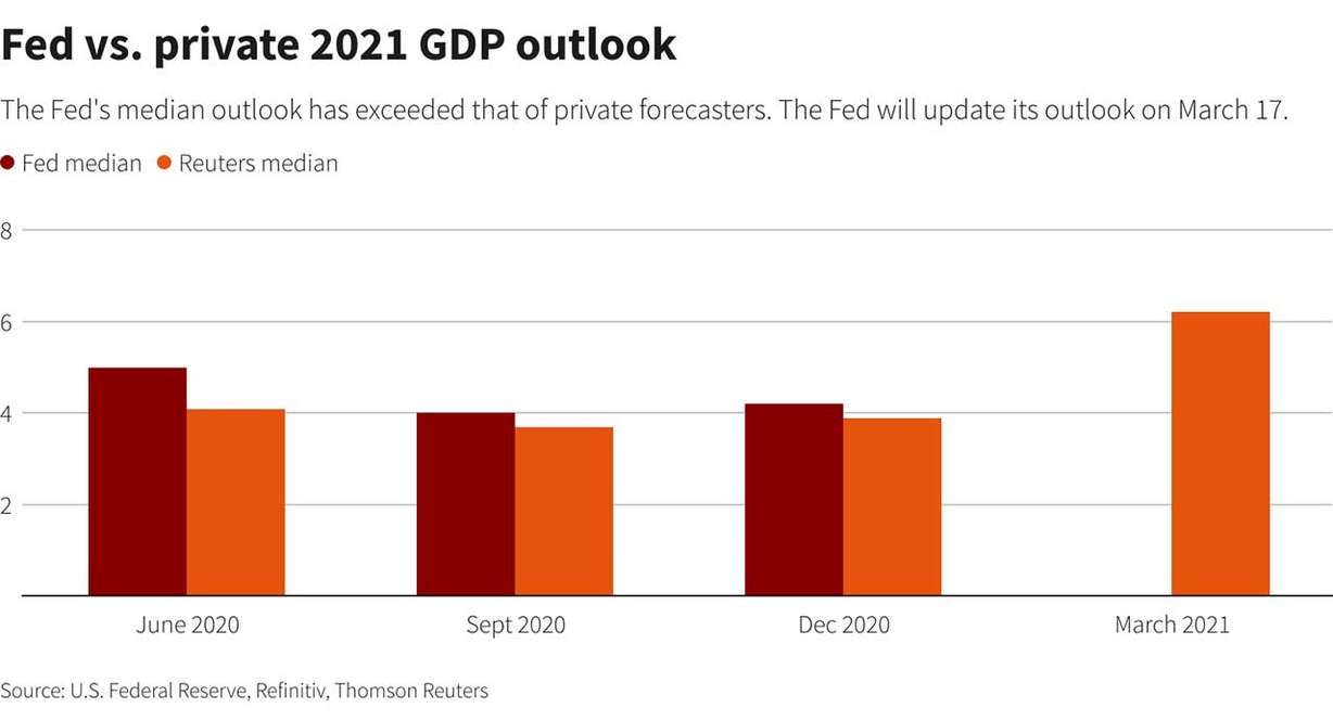 Fed sees growth surge, jump in inflation in 2021 but no change on rates