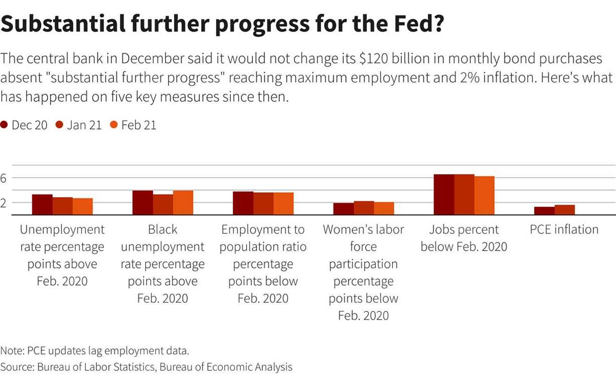 Fed sees growth surge, jump in inflation in 2021 but no change on rates