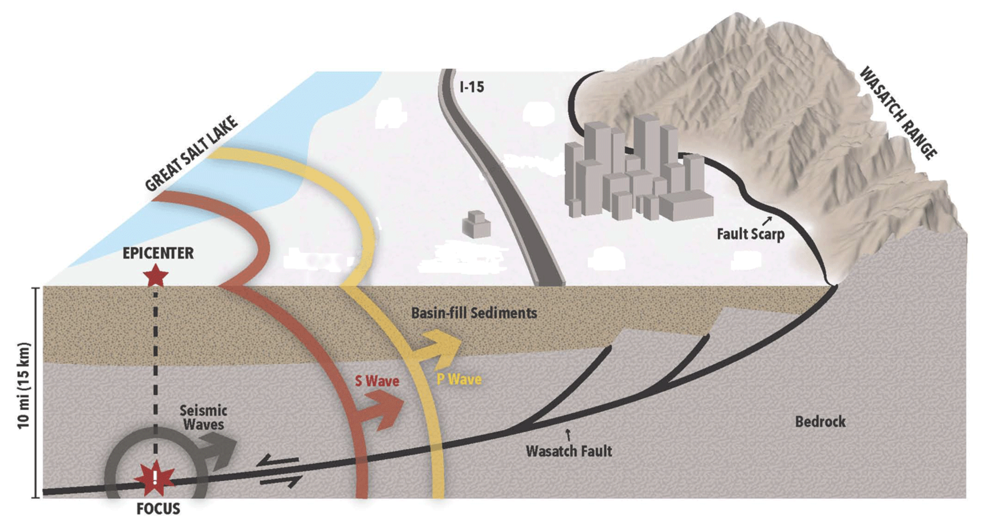 This visualization shows where the the Wasatch Fault is located below Salt Lake County and where the Magna earthquake's epicenter was in relation to the fault.