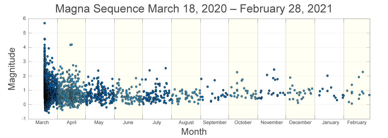 This map shows the 5.7 magnitude mainshock centered near Magna and the over 2,500 aftershocks from Wednesday, March 18, 2020 through Sunday, Feb. 28, 2021 spread out by month and size.