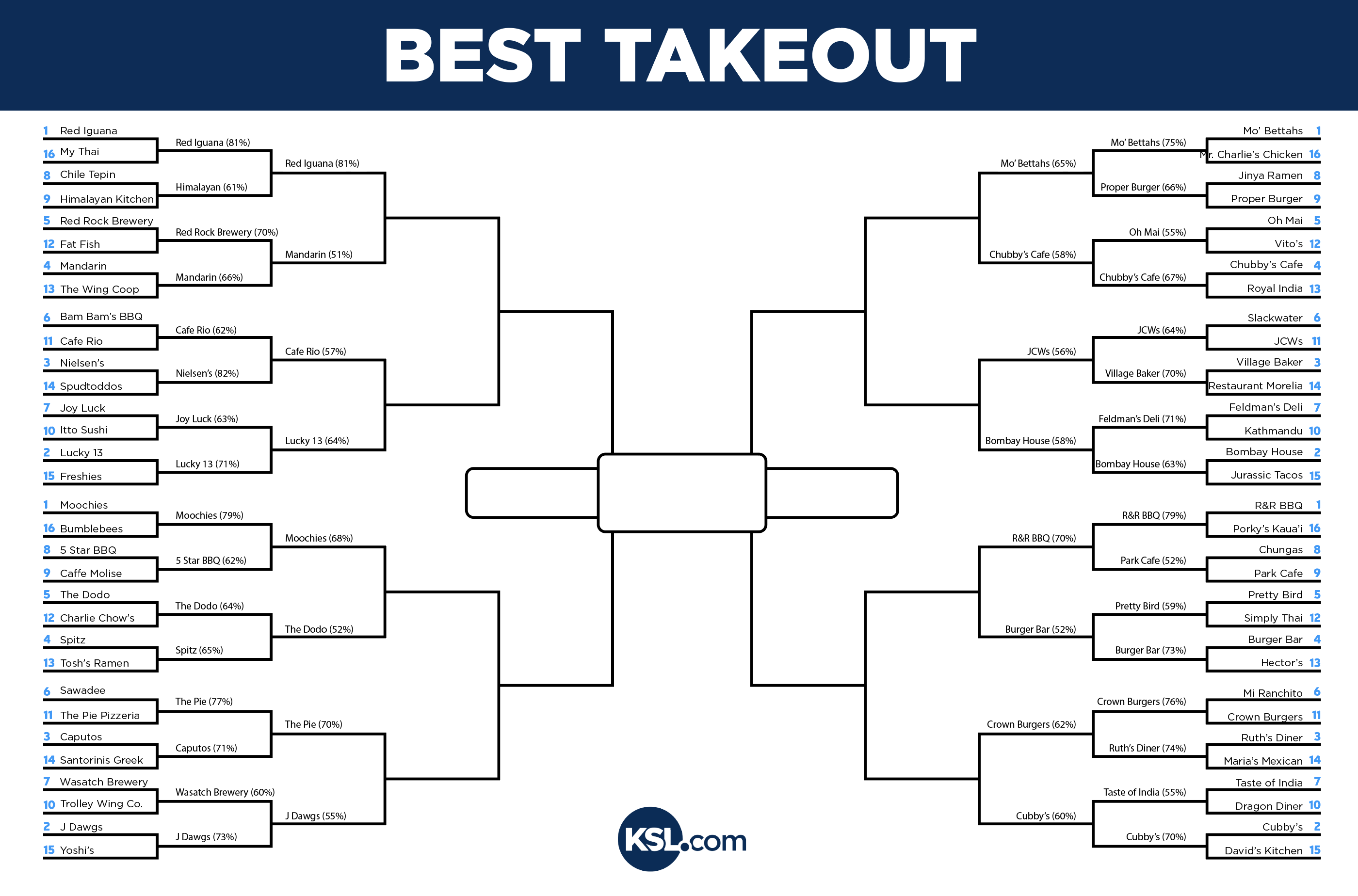 Click on the image to enlarge. The percentages shown next to a restaurant are the percentage of vote it got in the previous round.