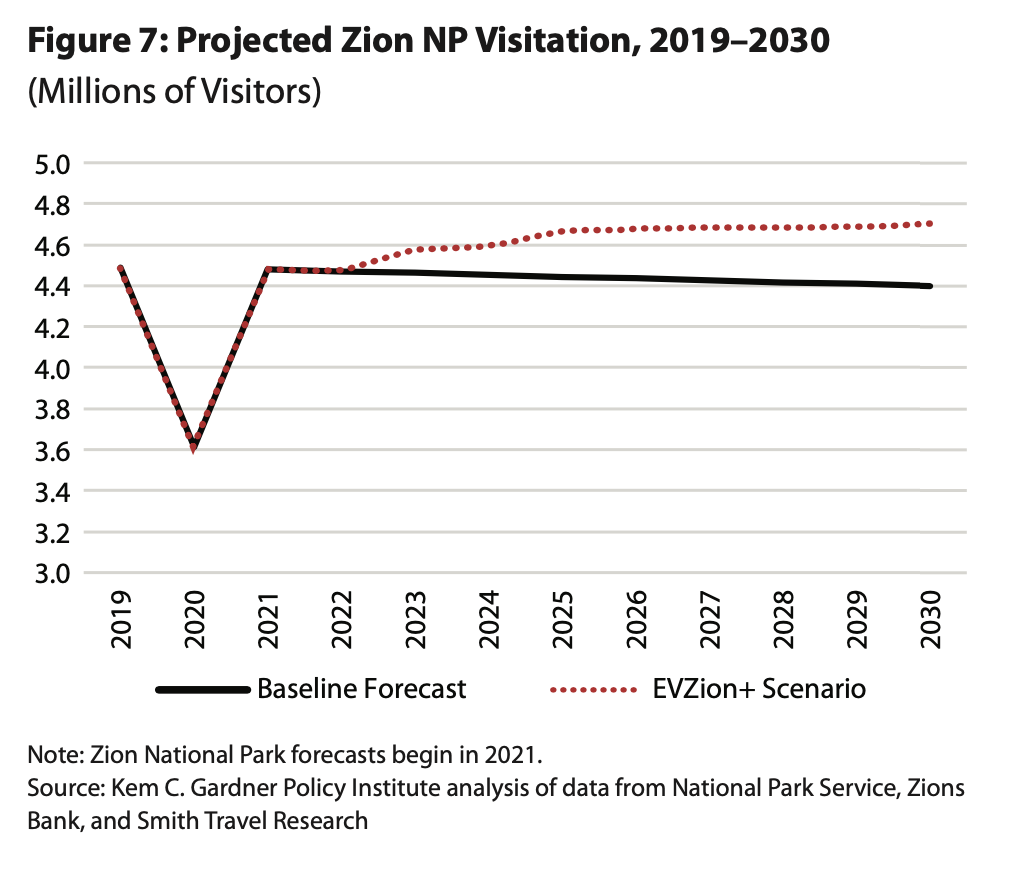 This graph, created by the Kem C. Gardner Policy Institute, shows projected Zion National Park visitation estimates based on no changes (baseline) compared to EVZion+ between 2021 and 2030. It estimated EVZion+ could result in possible growth of nearly 400,000 new visitors by the end of the decade based on economic trends and other factors.