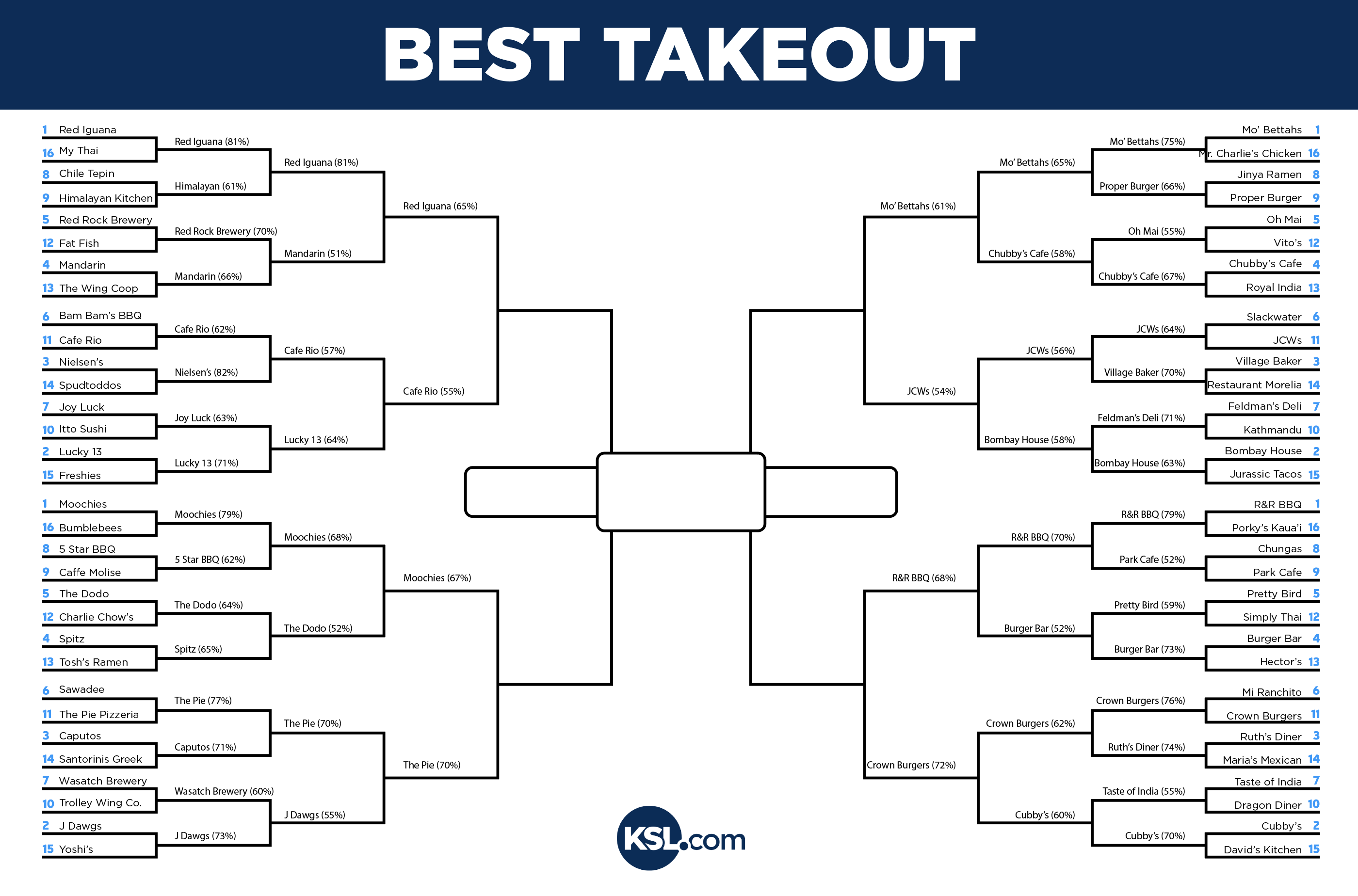 Click on image to enlarge. Percentages shown next to a restaurant are the percentage of votes that restaurant won by in the previous round.