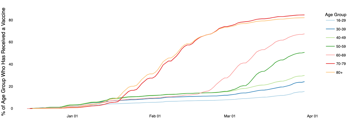 This graph, produced by the Utah Department of Health, shows the percentage of vaccination per age range in Utah as of Tuesday, March 30, 2021.