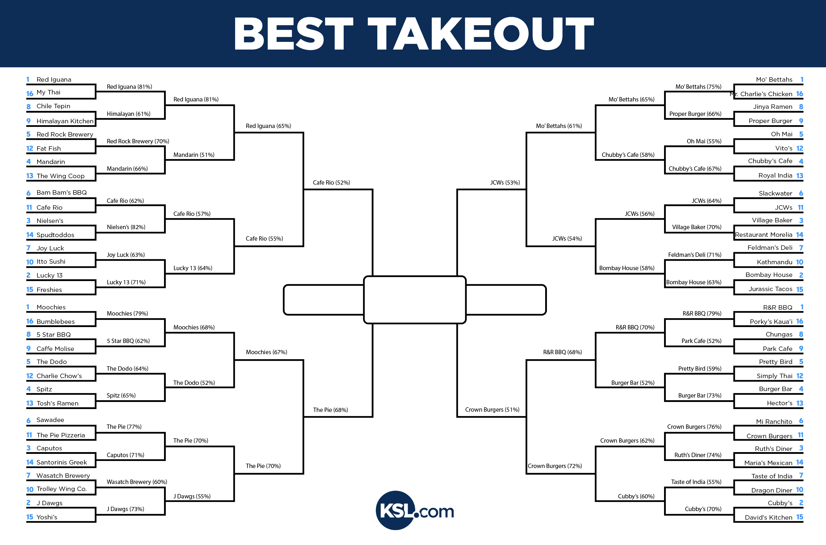 Click on image to enlarge. Percentages shown next to a restaurant are the percentage of votes that restaurant won by in the previous round.