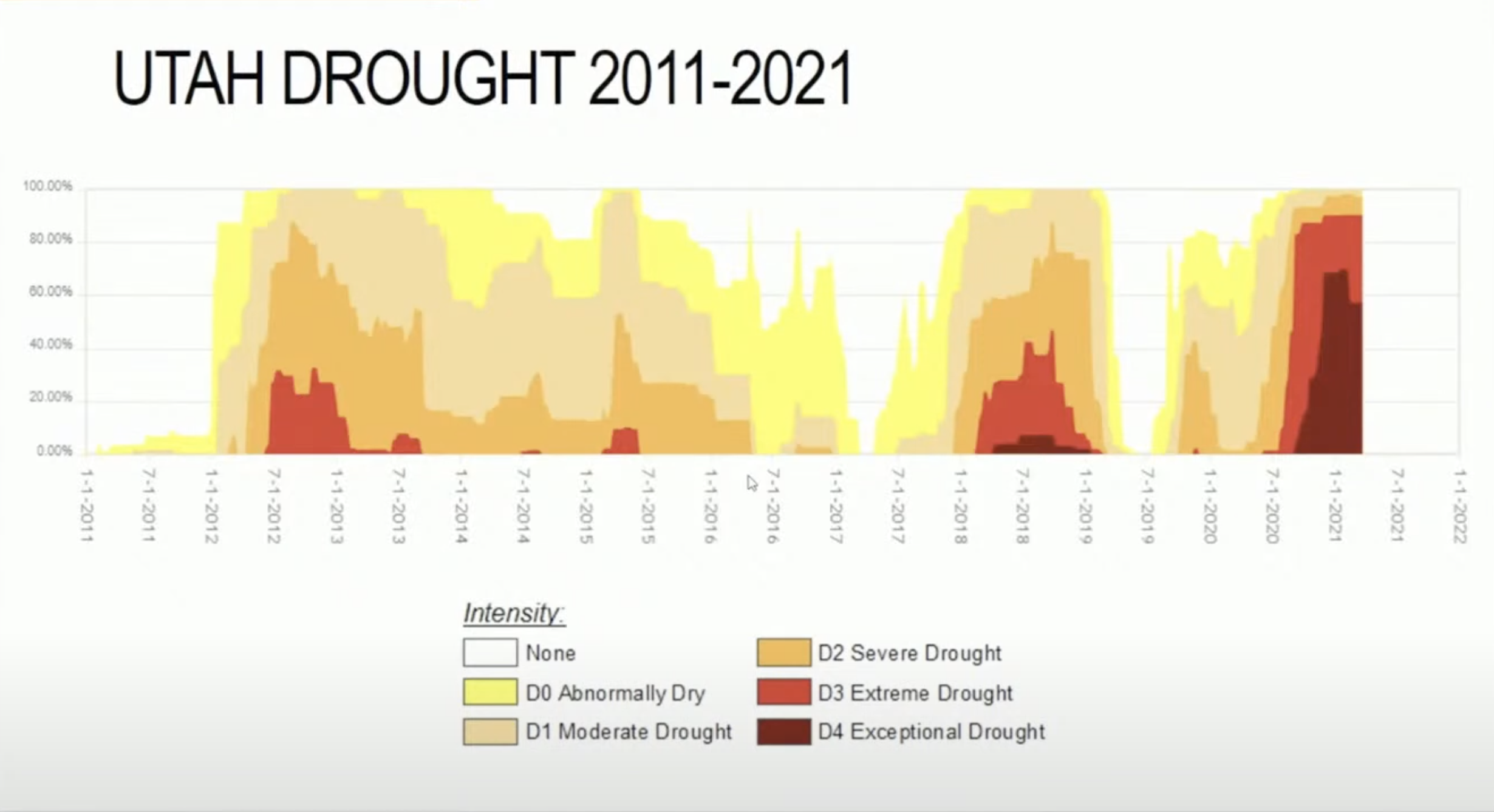 This graph shows drought conditions in Utah over the past 10 years by using U.S. Drought Monitor data.