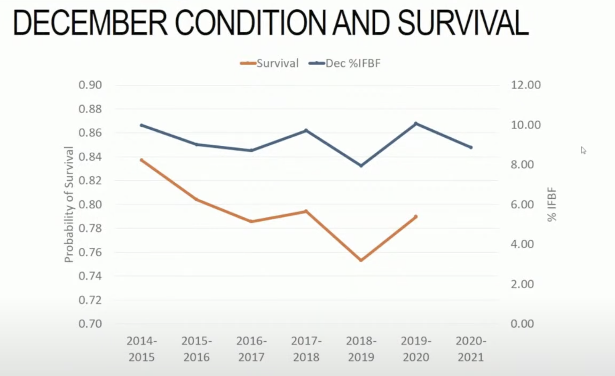 This graph shows the condition (blue) and survival rates (orange) of deer analyzed in December every year since the 2014-2015 season. The thinnest deer and deer with lowest survival rates were analyzed in the middle of drought that emerged in 2018, according to state wildlife biologists.